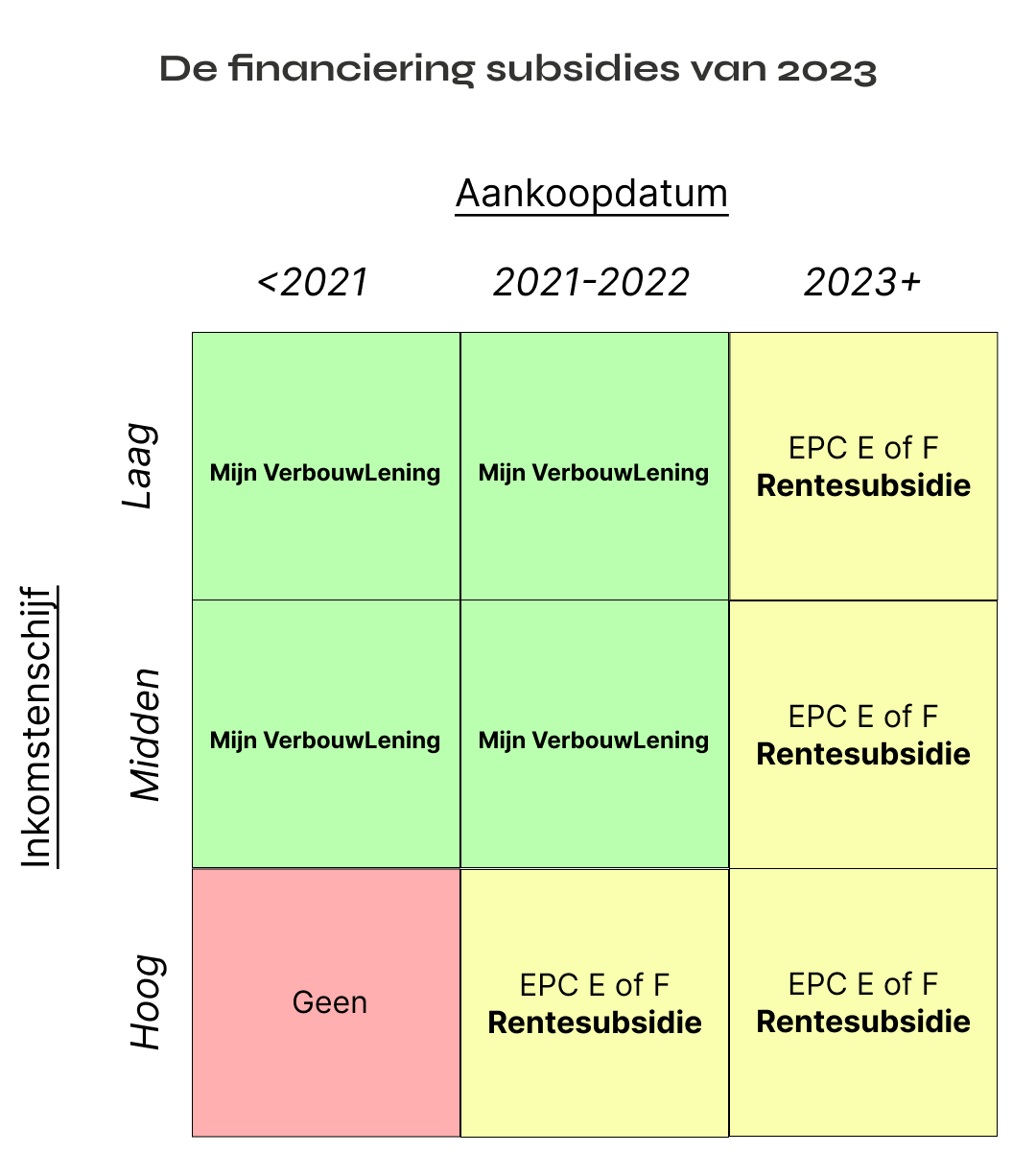 Wanneer kom je in aanmerking voor Mijnverbouwlening of Rentesubsidie