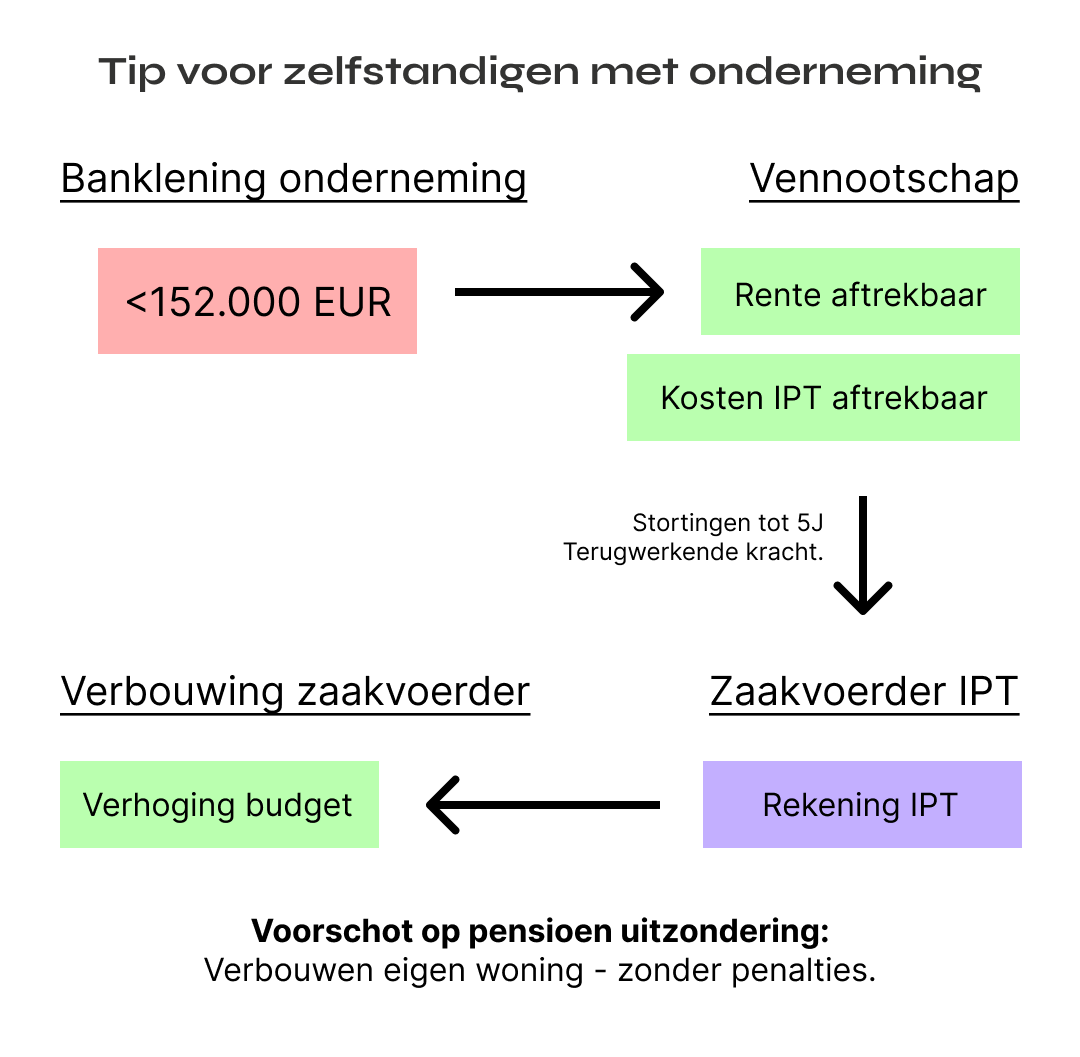 tip Zelfstandigen verbouwingen financieren